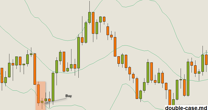 Стратегия Bollinger Bands 1