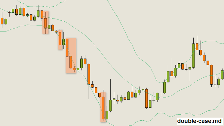 Стратегия Bollinger Bands 3